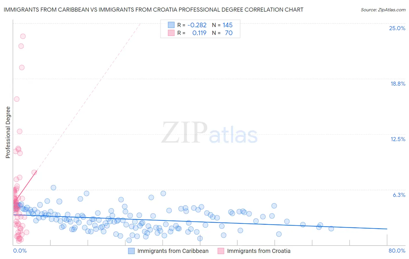 Immigrants from Caribbean vs Immigrants from Croatia Professional Degree