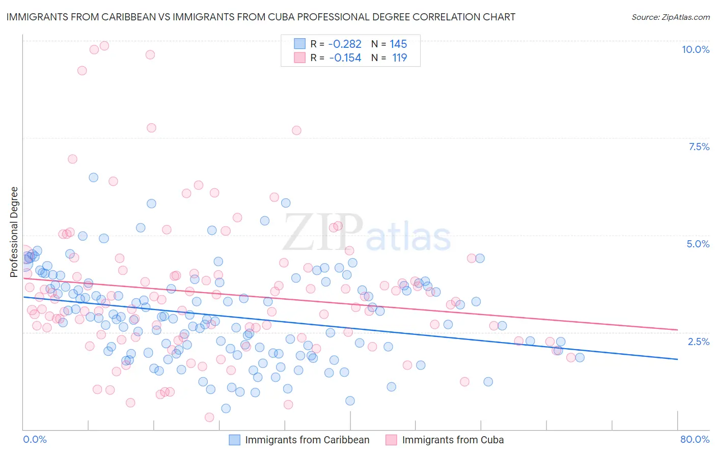 Immigrants from Caribbean vs Immigrants from Cuba Professional Degree