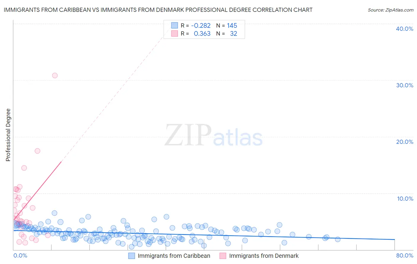 Immigrants from Caribbean vs Immigrants from Denmark Professional Degree