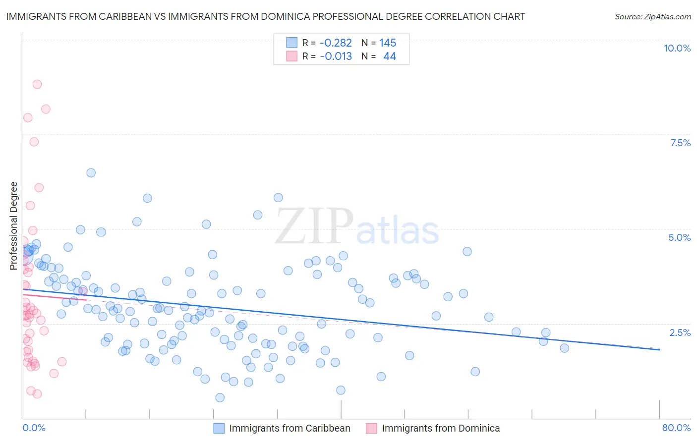 Immigrants from Caribbean vs Immigrants from Dominica Professional Degree