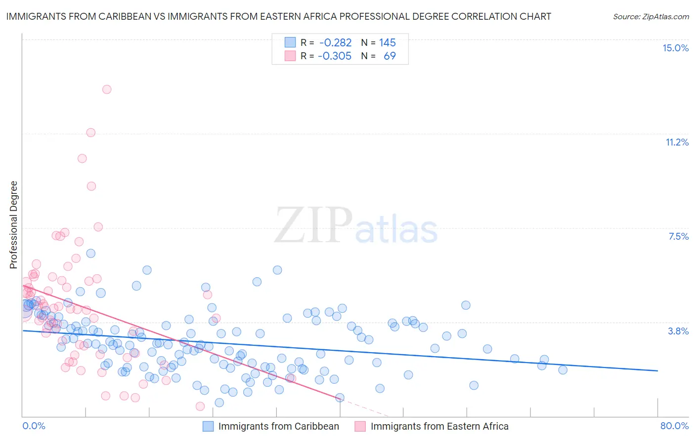 Immigrants from Caribbean vs Immigrants from Eastern Africa Professional Degree