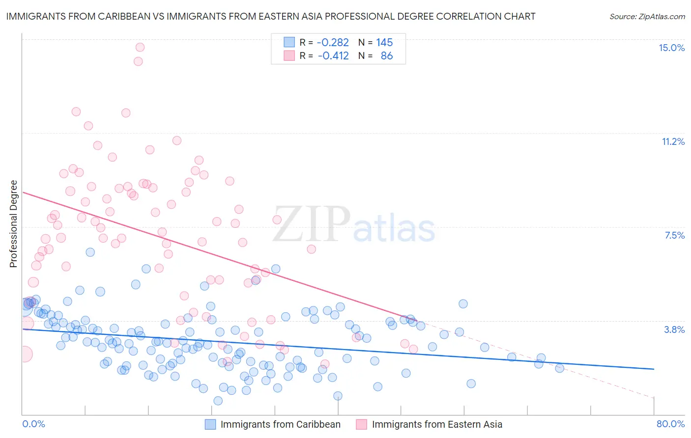 Immigrants from Caribbean vs Immigrants from Eastern Asia Professional Degree