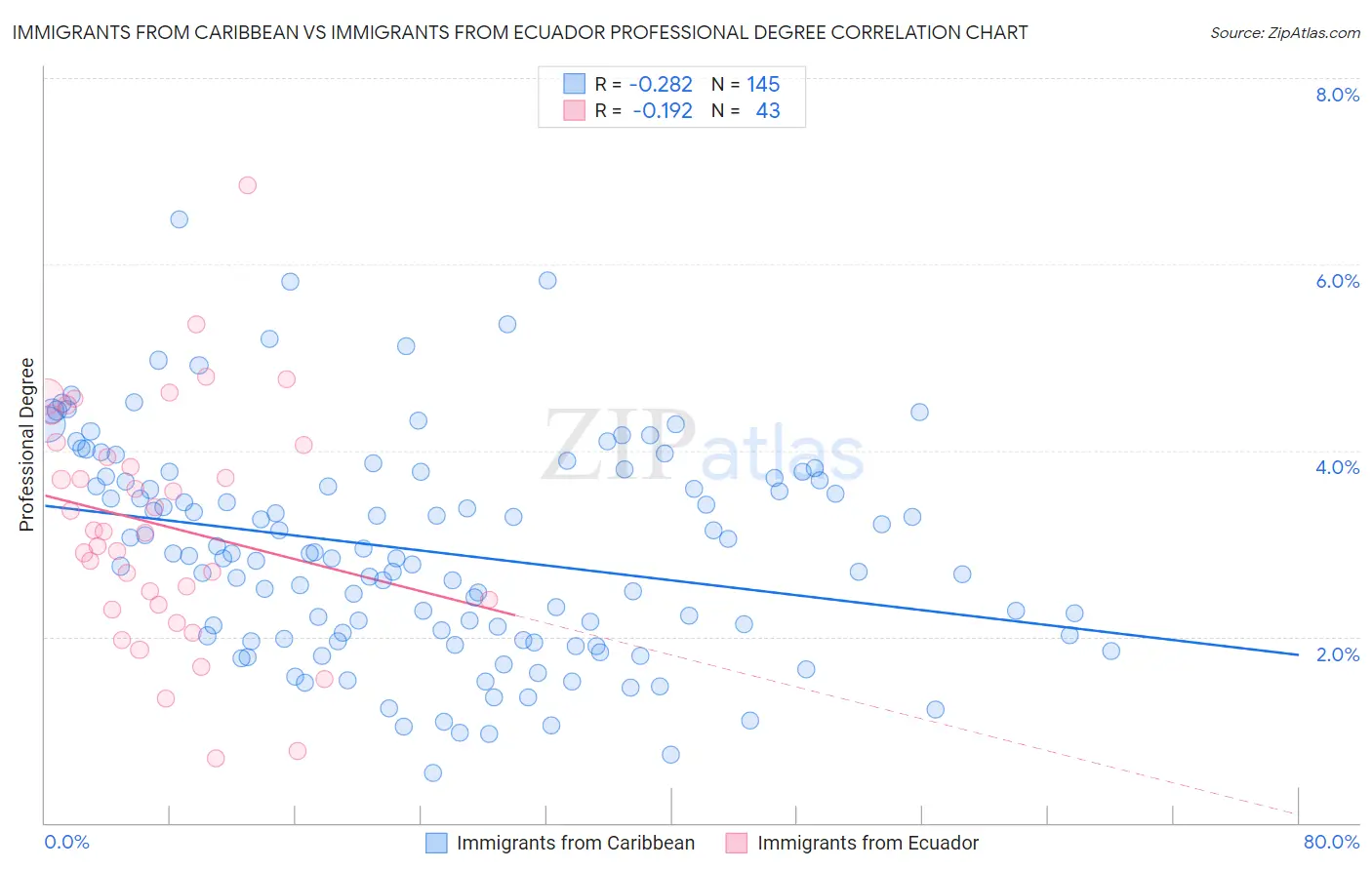 Immigrants from Caribbean vs Immigrants from Ecuador Professional Degree