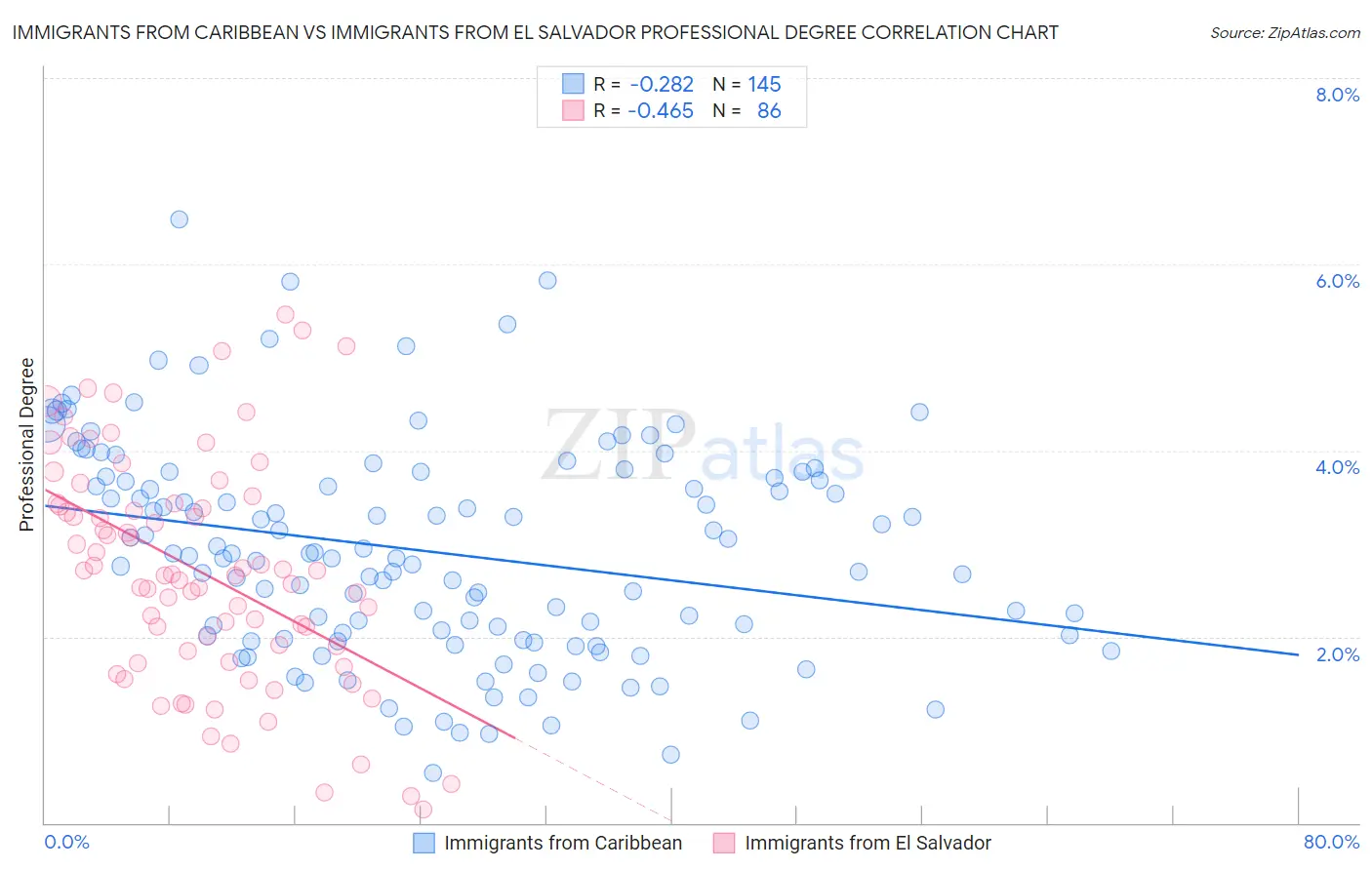 Immigrants from Caribbean vs Immigrants from El Salvador Professional Degree