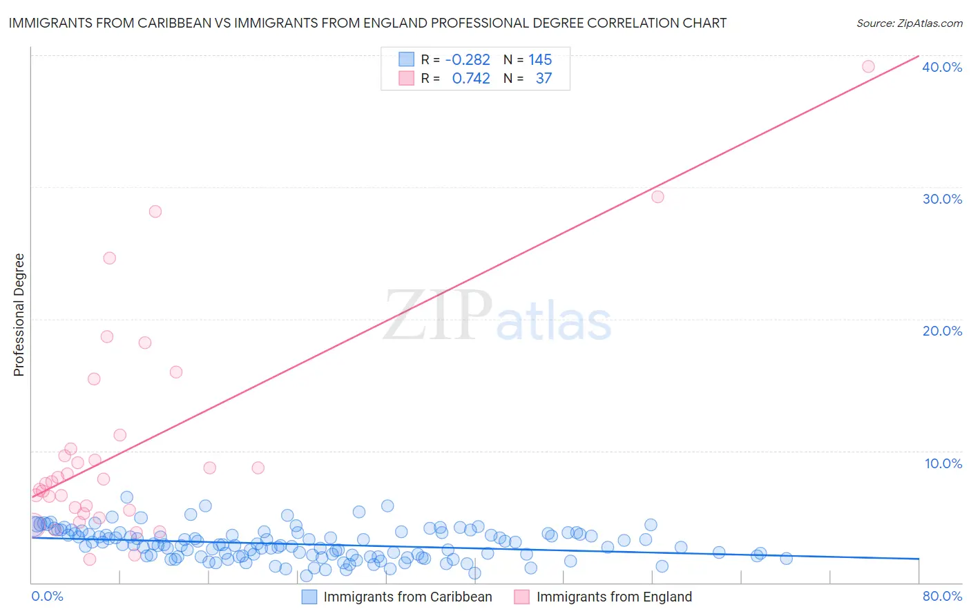 Immigrants from Caribbean vs Immigrants from England Professional Degree