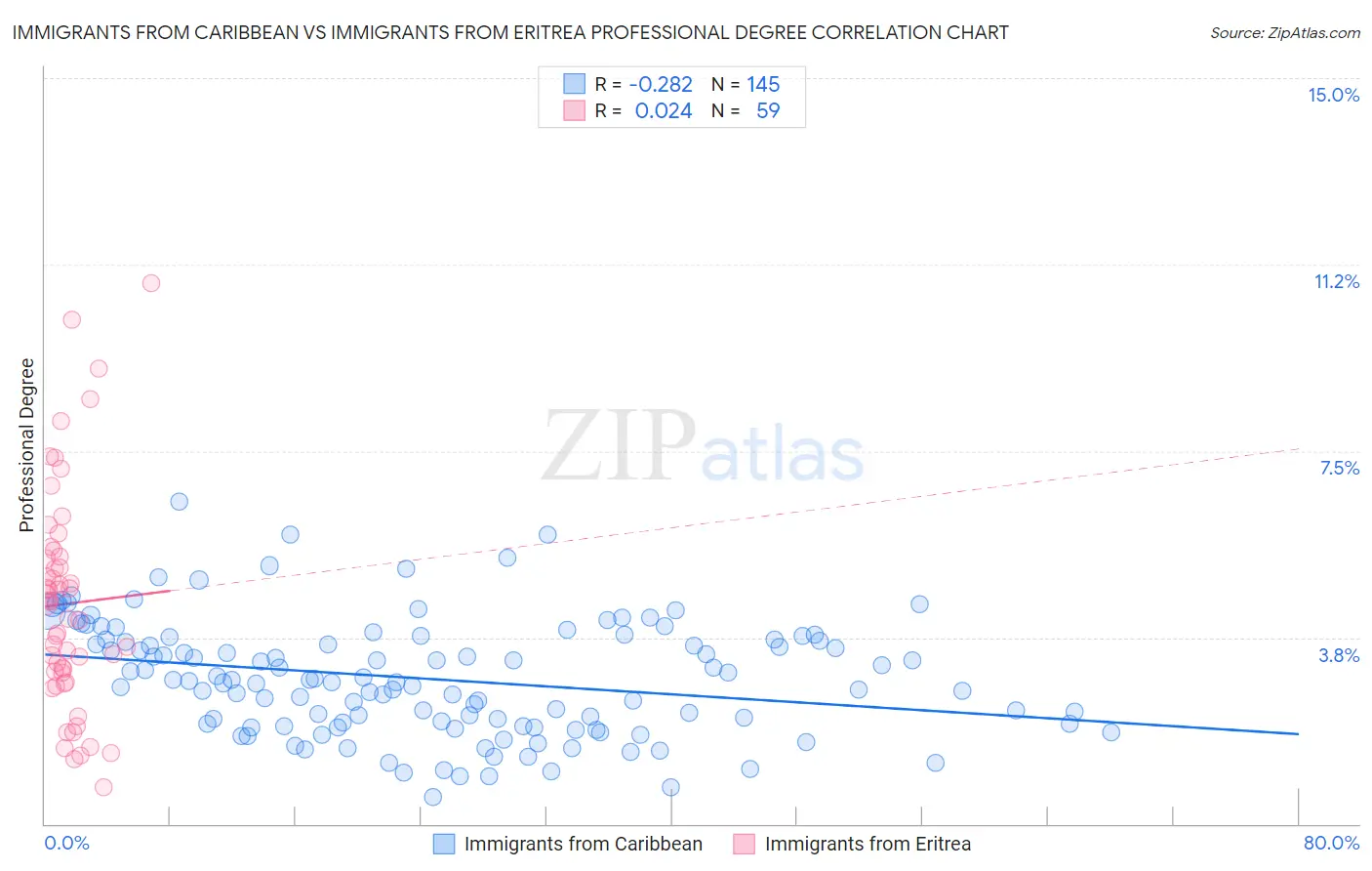 Immigrants from Caribbean vs Immigrants from Eritrea Professional Degree