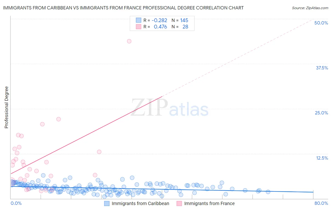 Immigrants from Caribbean vs Immigrants from France Professional Degree