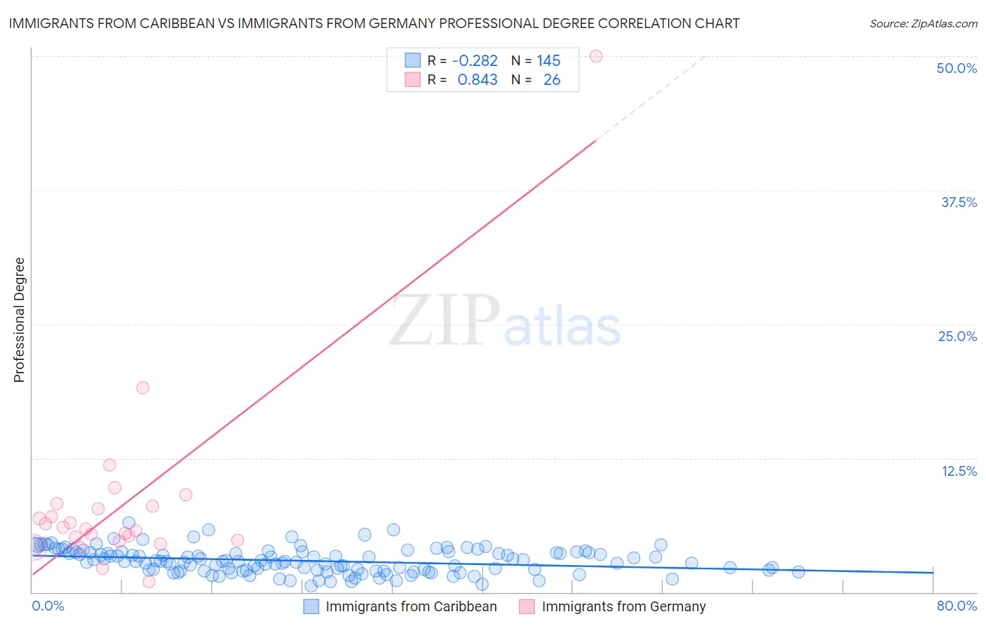 Immigrants from Caribbean vs Immigrants from Germany Professional Degree