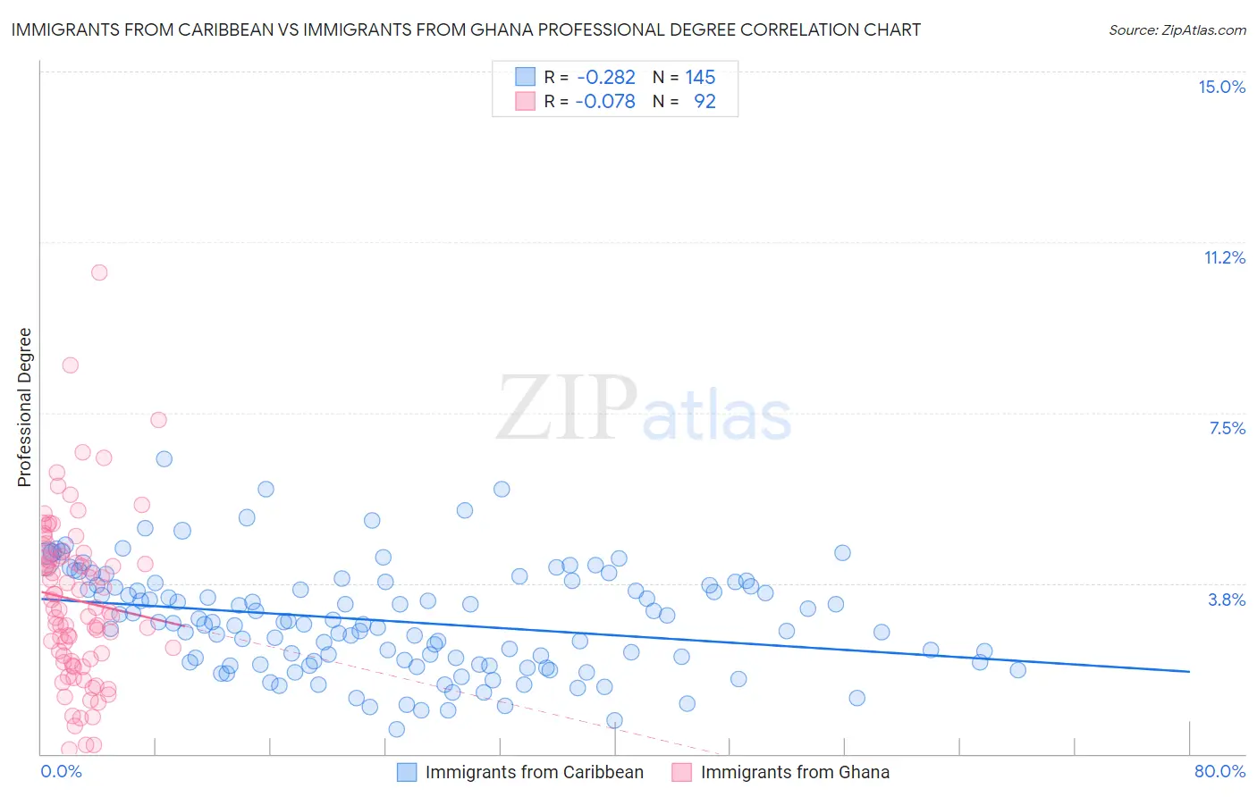 Immigrants from Caribbean vs Immigrants from Ghana Professional Degree