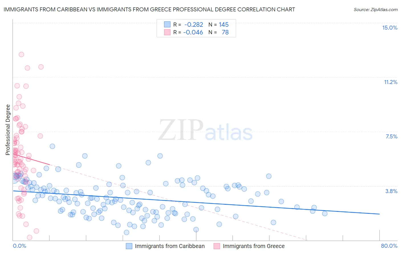 Immigrants from Caribbean vs Immigrants from Greece Professional Degree