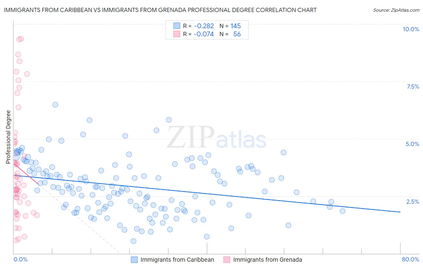 Immigrants from Caribbean vs Immigrants from Grenada Professional Degree