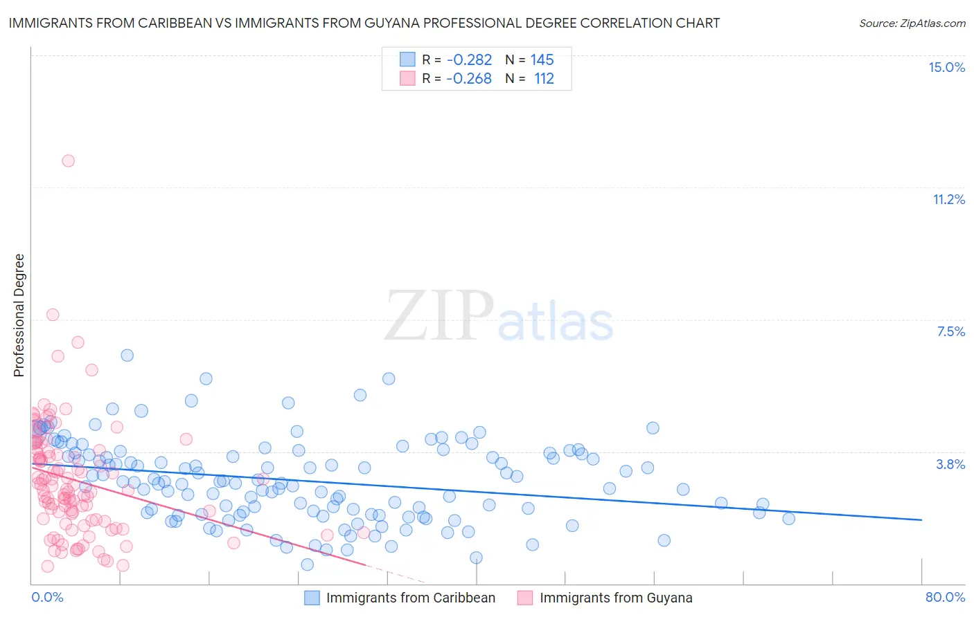Immigrants from Caribbean vs Immigrants from Guyana Professional Degree
