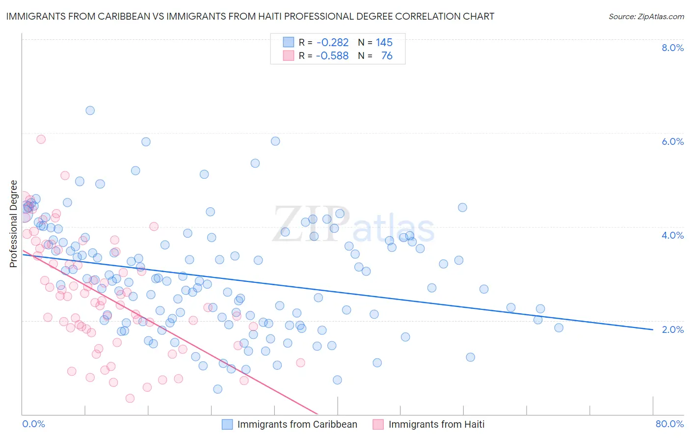 Immigrants from Caribbean vs Immigrants from Haiti Professional Degree