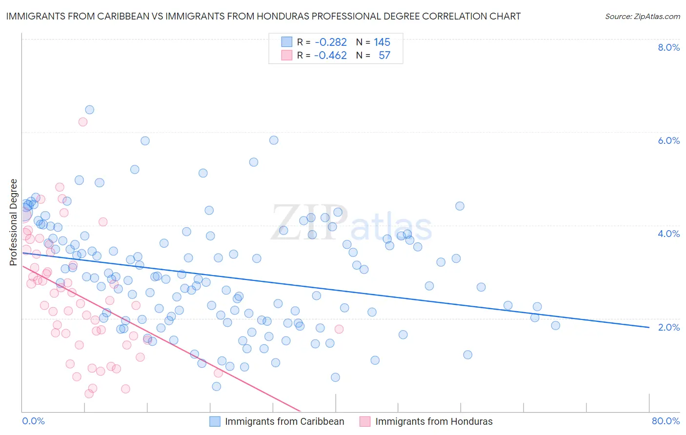 Immigrants from Caribbean vs Immigrants from Honduras Professional Degree