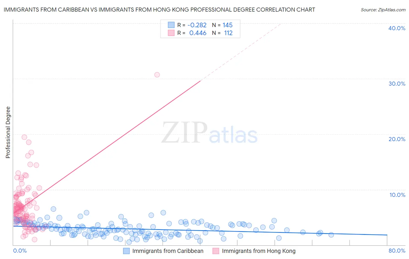 Immigrants from Caribbean vs Immigrants from Hong Kong Professional Degree