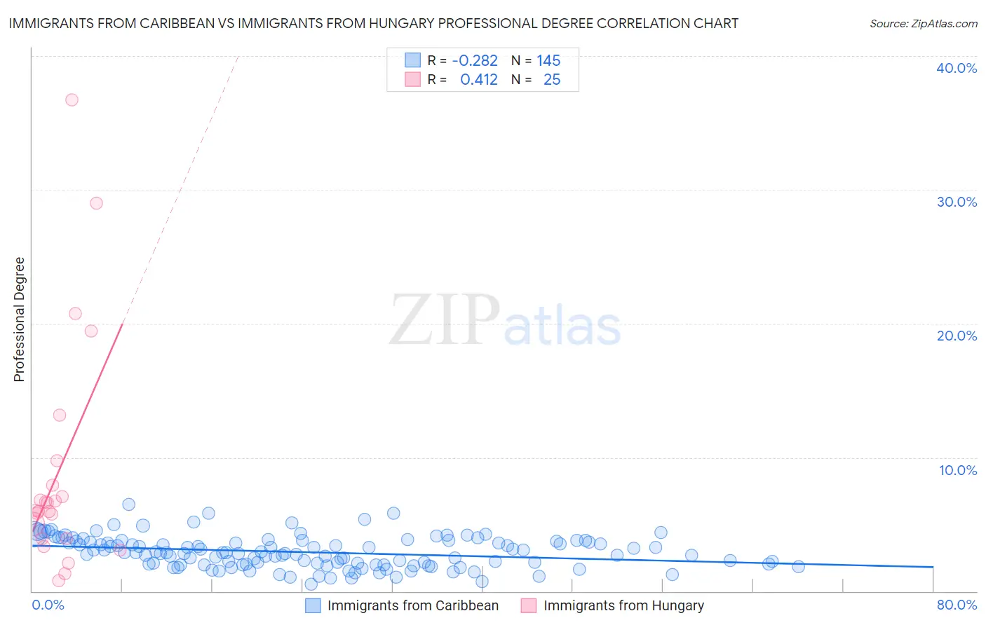 Immigrants from Caribbean vs Immigrants from Hungary Professional Degree