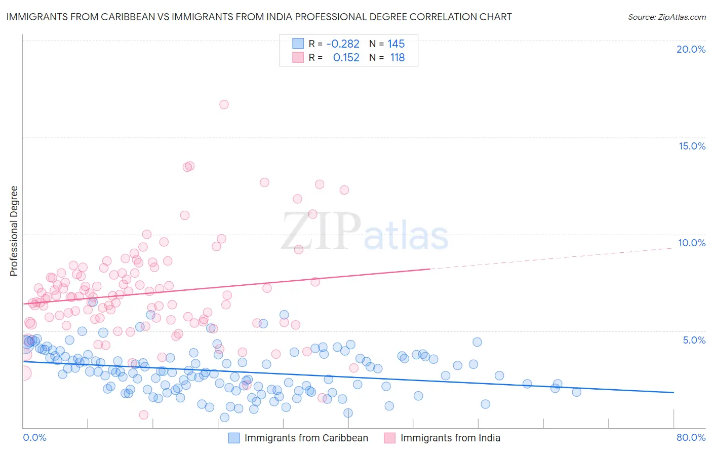 Immigrants from Caribbean vs Immigrants from India Professional Degree