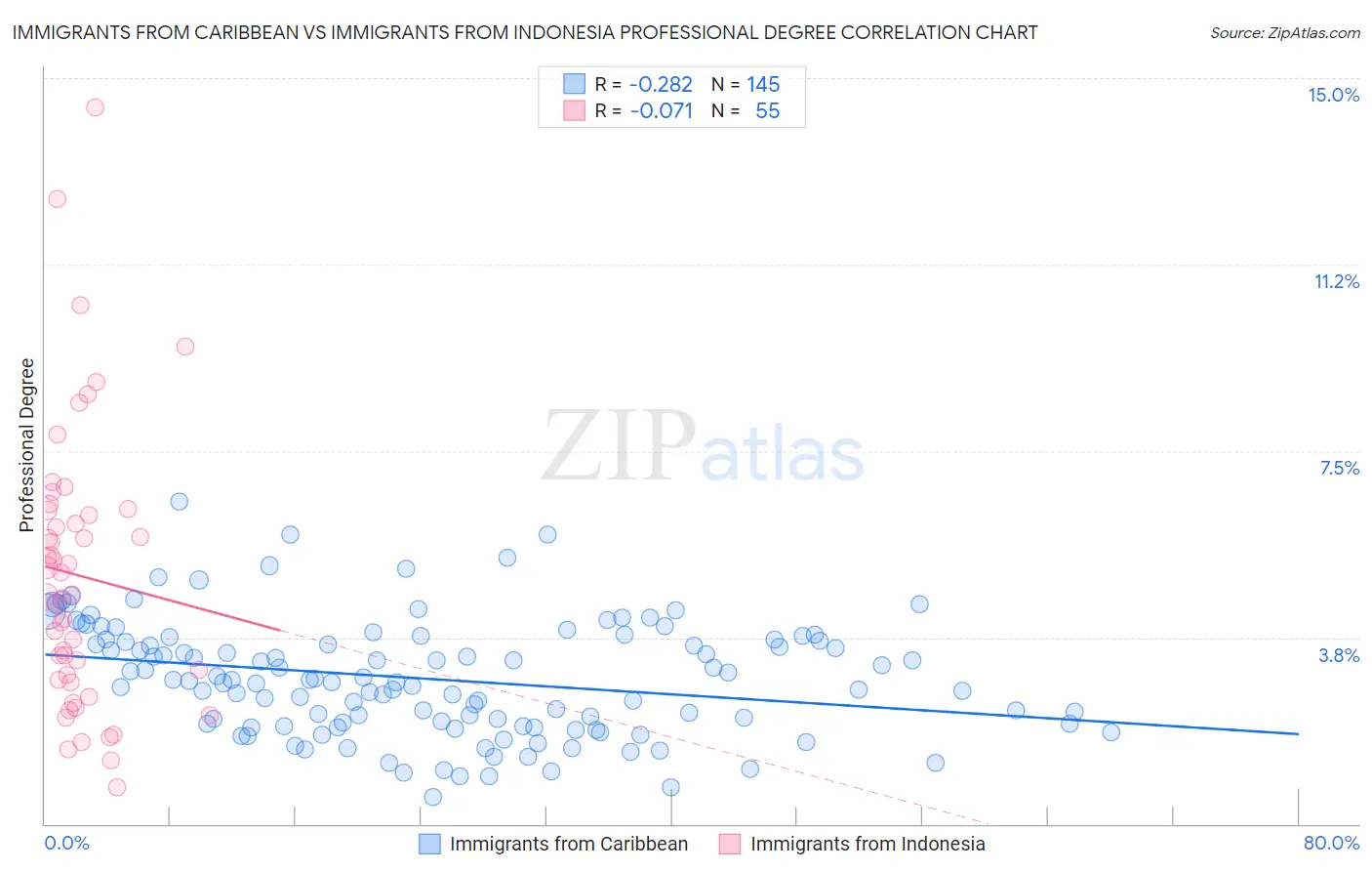 Immigrants from Caribbean vs Immigrants from Indonesia Professional Degree