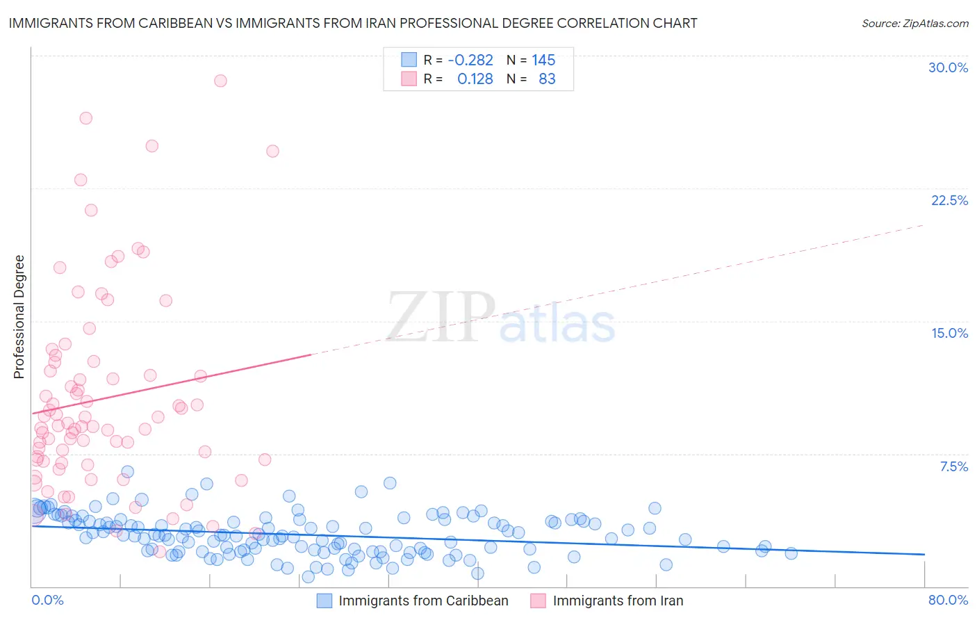 Immigrants from Caribbean vs Immigrants from Iran Professional Degree