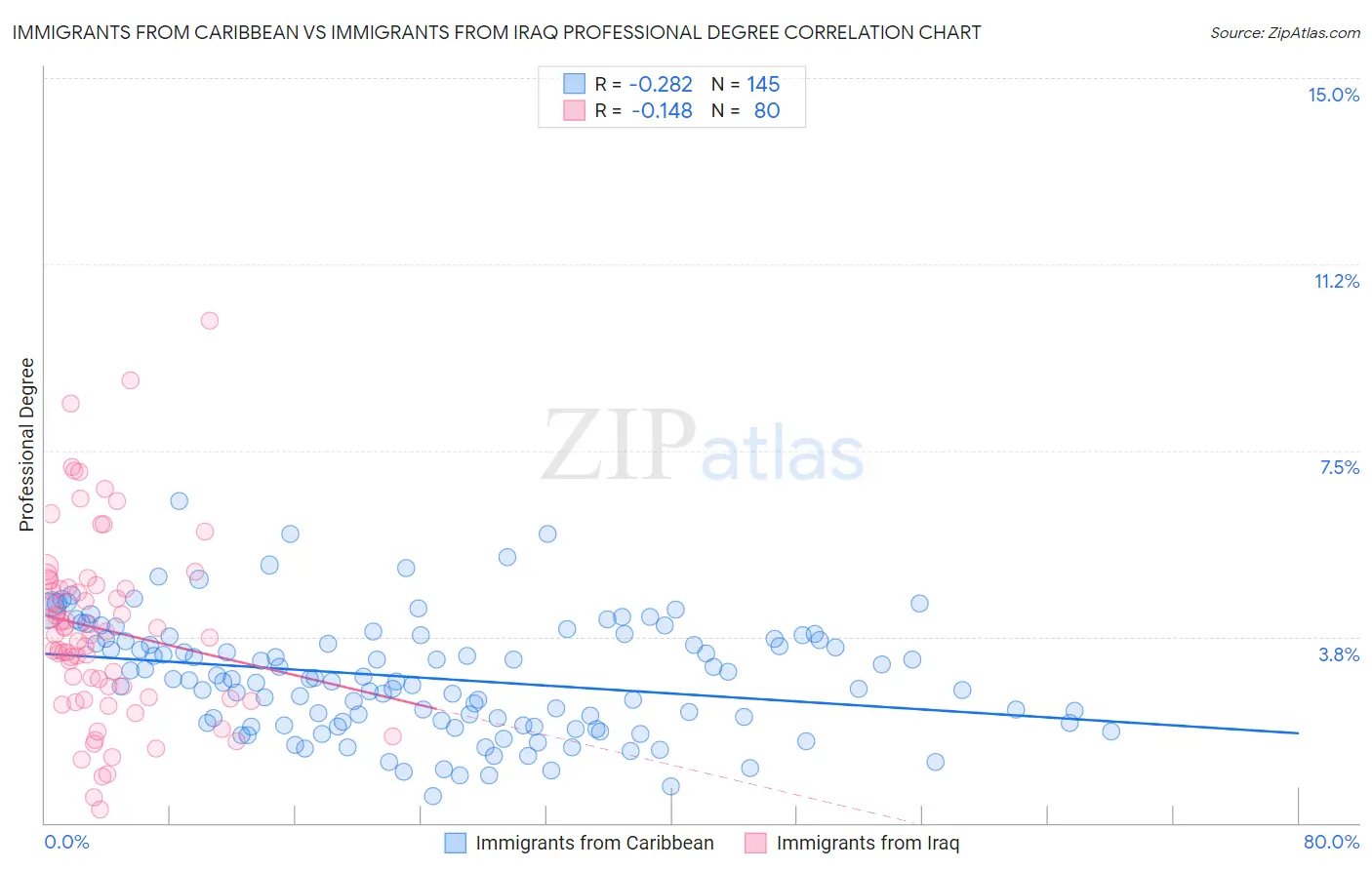 Immigrants from Caribbean vs Immigrants from Iraq Professional Degree