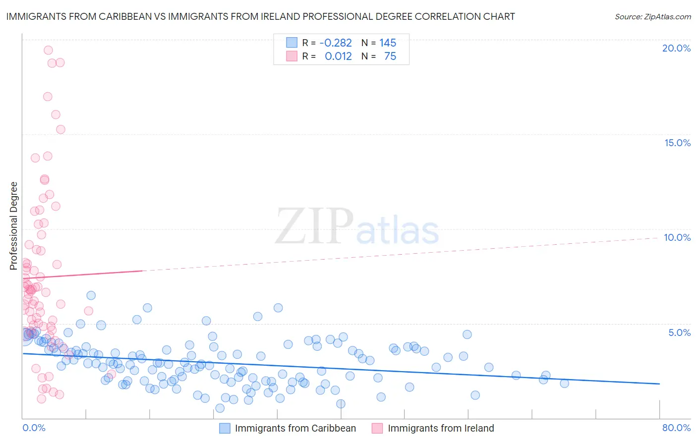 Immigrants from Caribbean vs Immigrants from Ireland Professional Degree