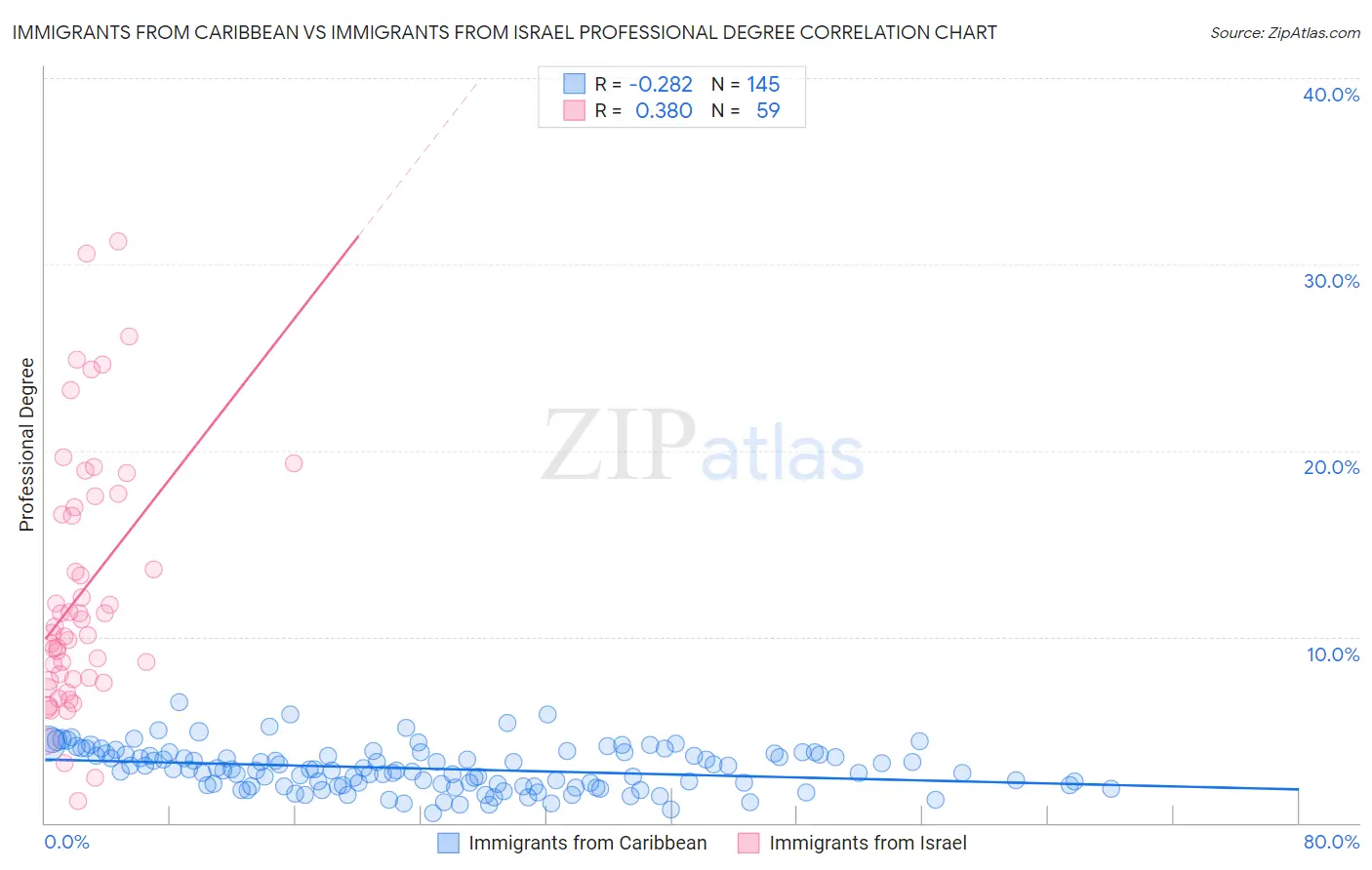 Immigrants from Caribbean vs Immigrants from Israel Professional Degree
