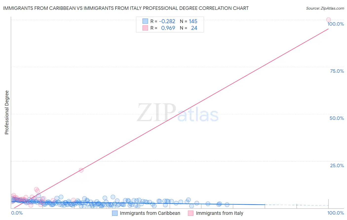 Immigrants from Caribbean vs Immigrants from Italy Professional Degree