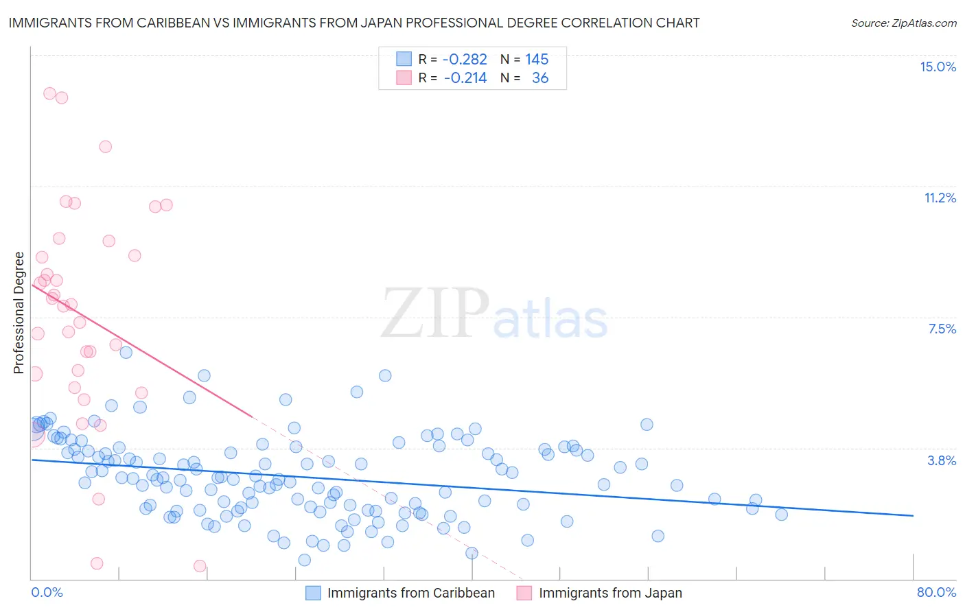 Immigrants from Caribbean vs Immigrants from Japan Professional Degree