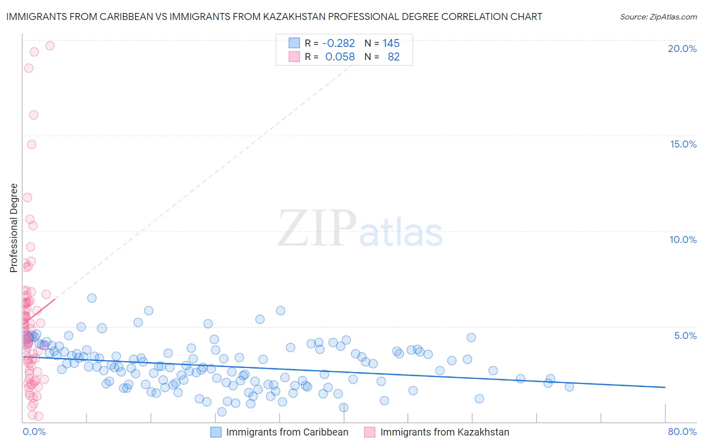 Immigrants from Caribbean vs Immigrants from Kazakhstan Professional Degree