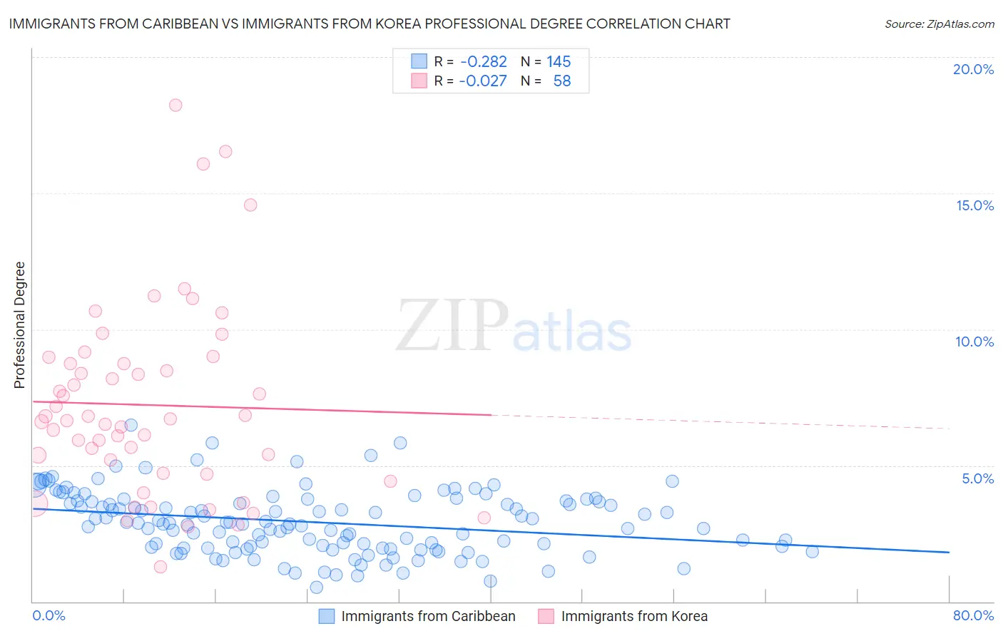 Immigrants from Caribbean vs Immigrants from Korea Professional Degree