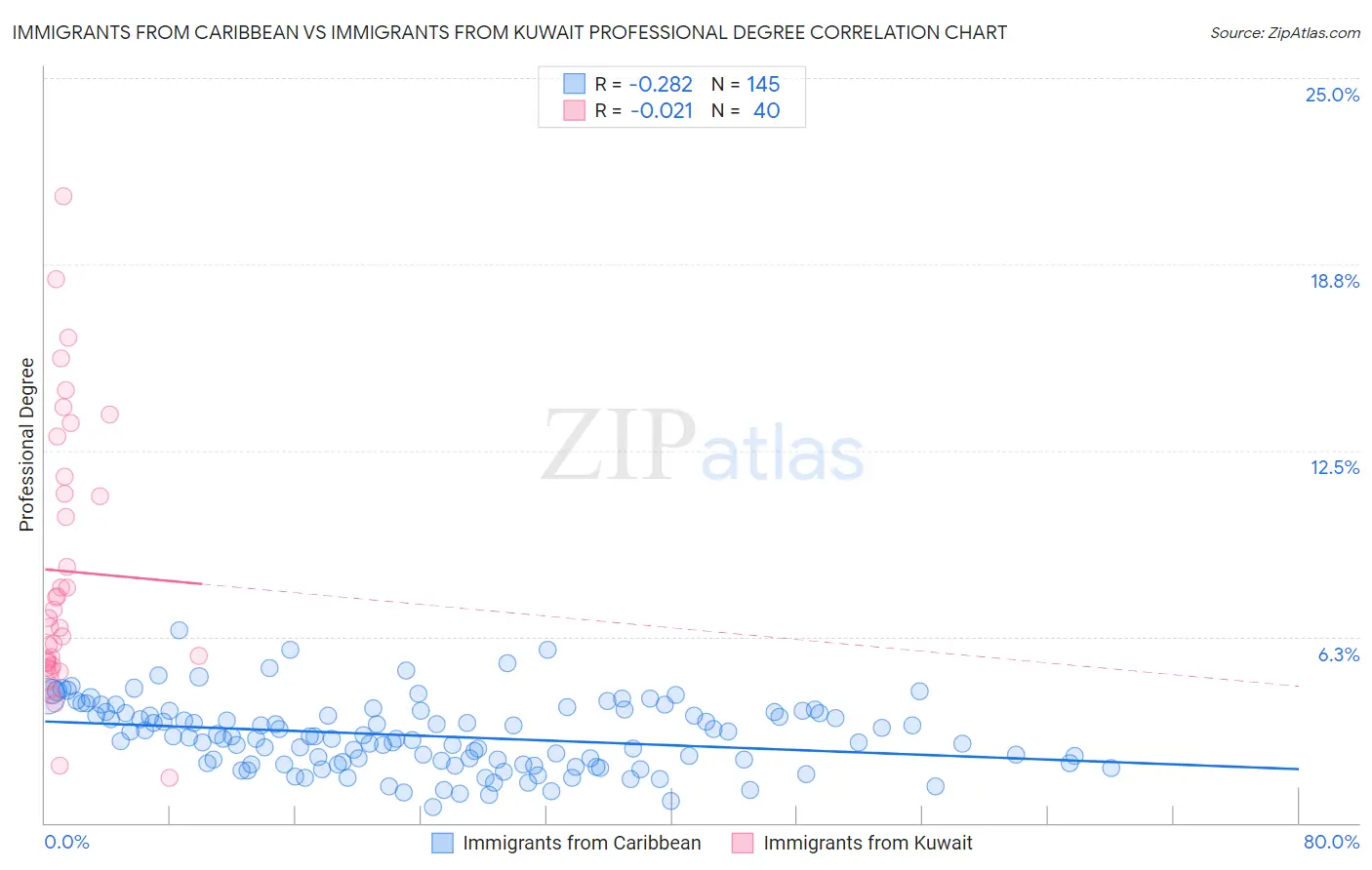 Immigrants from Caribbean vs Immigrants from Kuwait Professional Degree