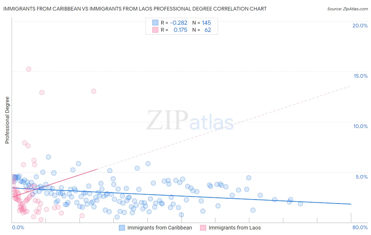 Immigrants from Caribbean vs Immigrants from Laos Professional Degree