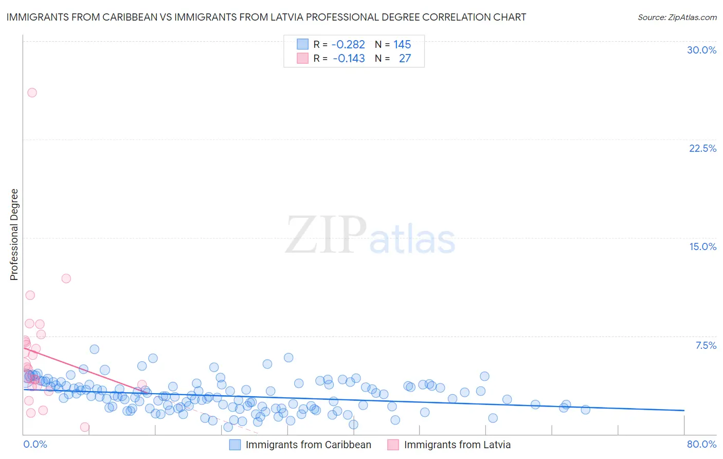 Immigrants from Caribbean vs Immigrants from Latvia Professional Degree