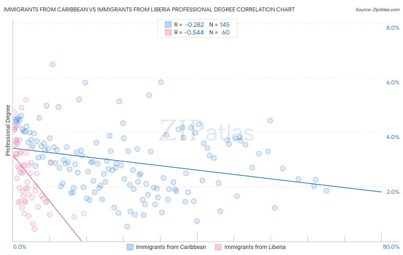 Immigrants from Caribbean vs Immigrants from Liberia Professional Degree