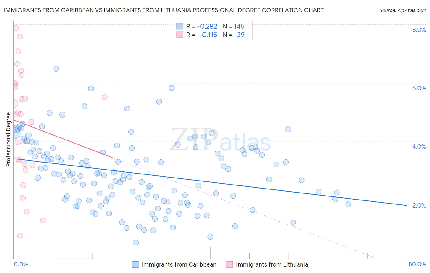 Immigrants from Caribbean vs Immigrants from Lithuania Professional Degree