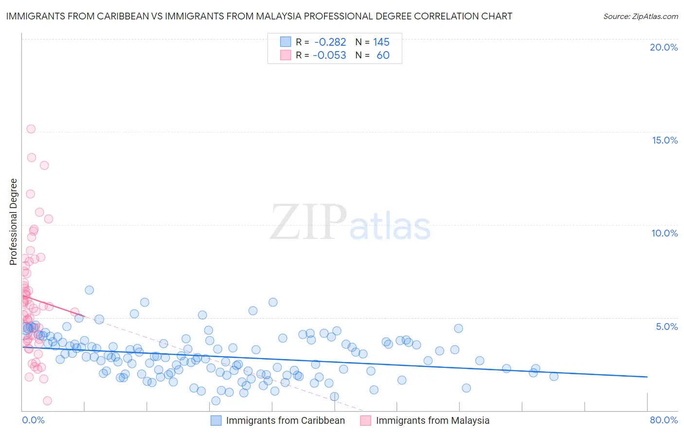 Immigrants from Caribbean vs Immigrants from Malaysia Professional Degree