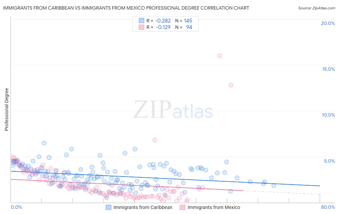 Immigrants from Caribbean vs Immigrants from Mexico Professional Degree
