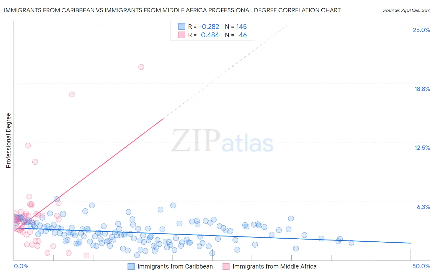 Immigrants from Caribbean vs Immigrants from Middle Africa Professional Degree