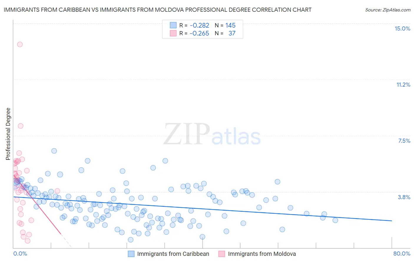 Immigrants from Caribbean vs Immigrants from Moldova Professional Degree