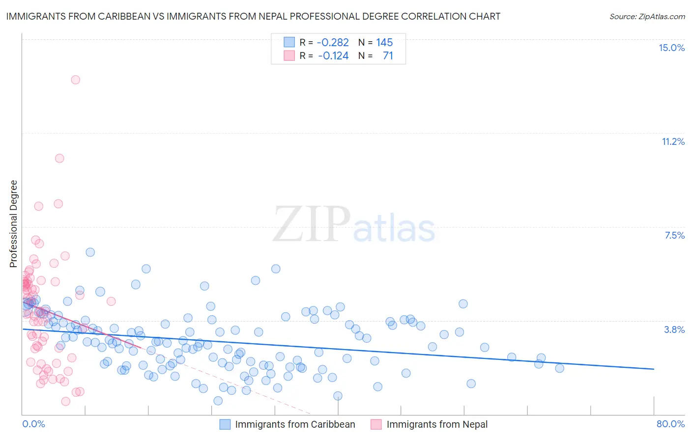 Immigrants from Caribbean vs Immigrants from Nepal Professional Degree