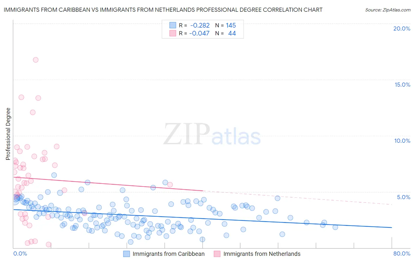 Immigrants from Caribbean vs Immigrants from Netherlands Professional Degree