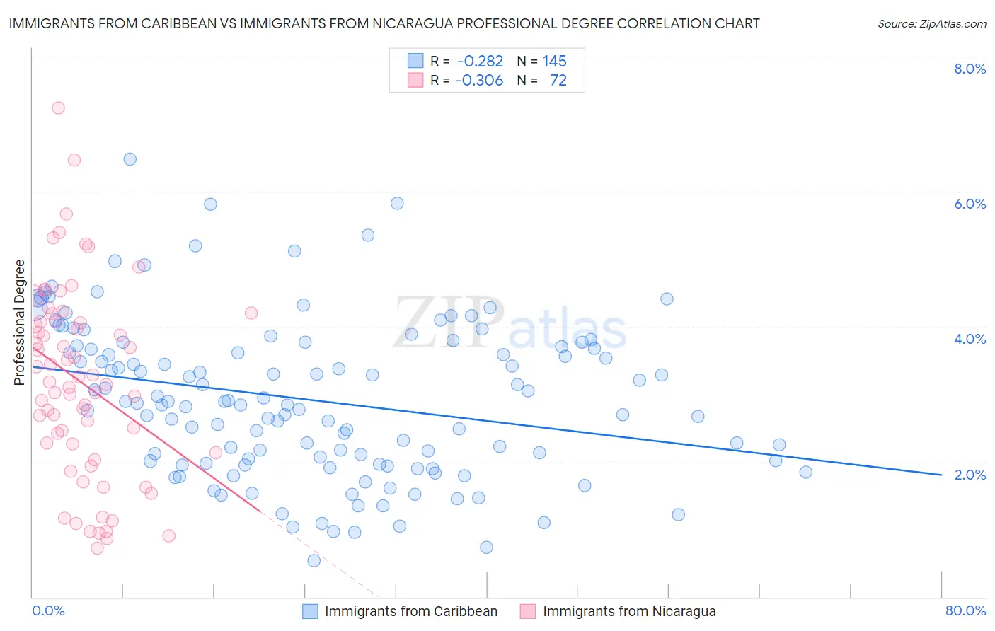 Immigrants from Caribbean vs Immigrants from Nicaragua Professional Degree