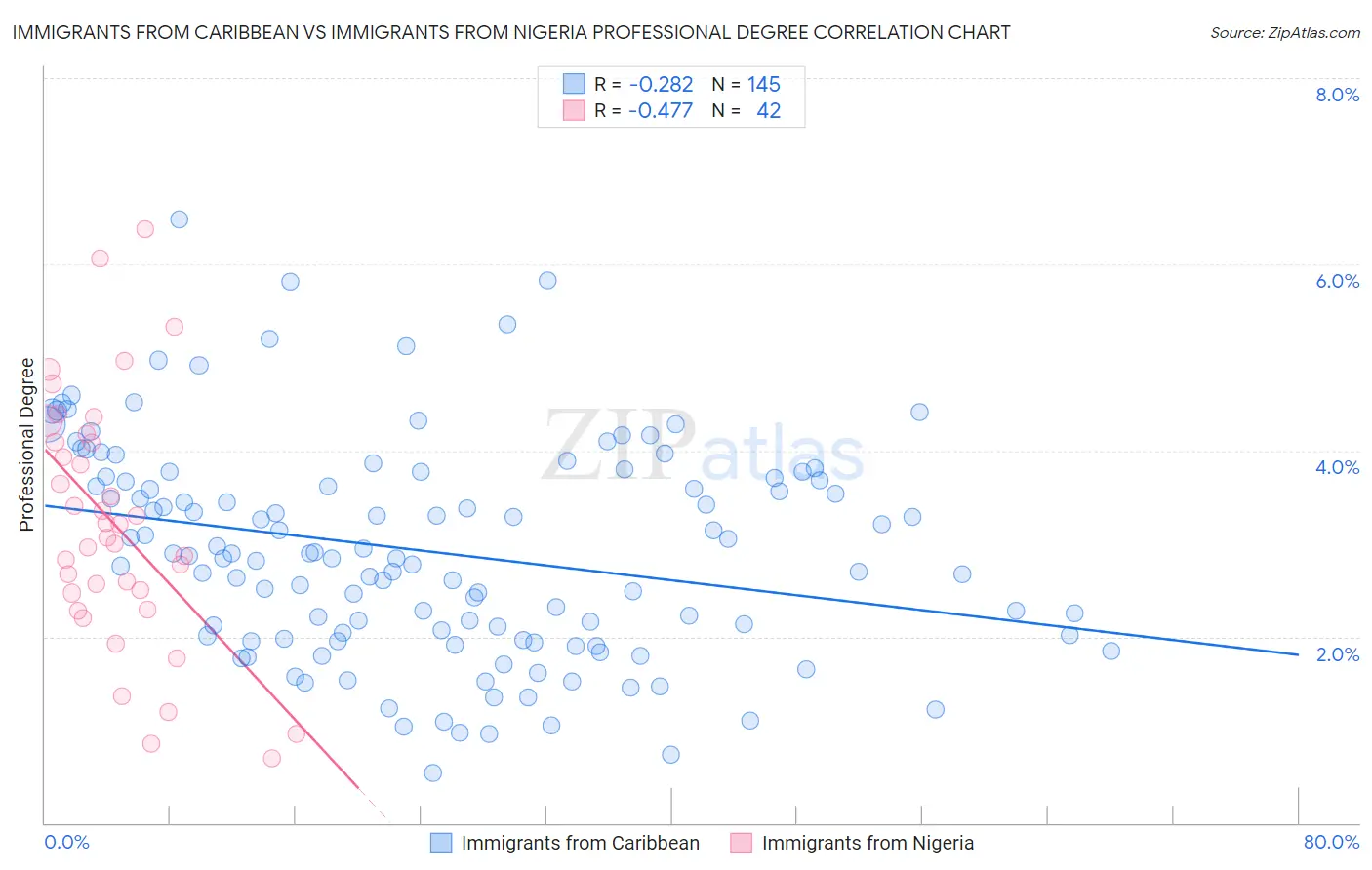 Immigrants from Caribbean vs Immigrants from Nigeria Professional Degree