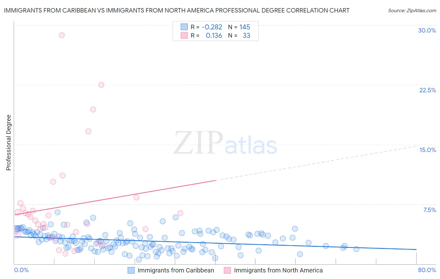 Immigrants from Caribbean vs Immigrants from North America Professional Degree