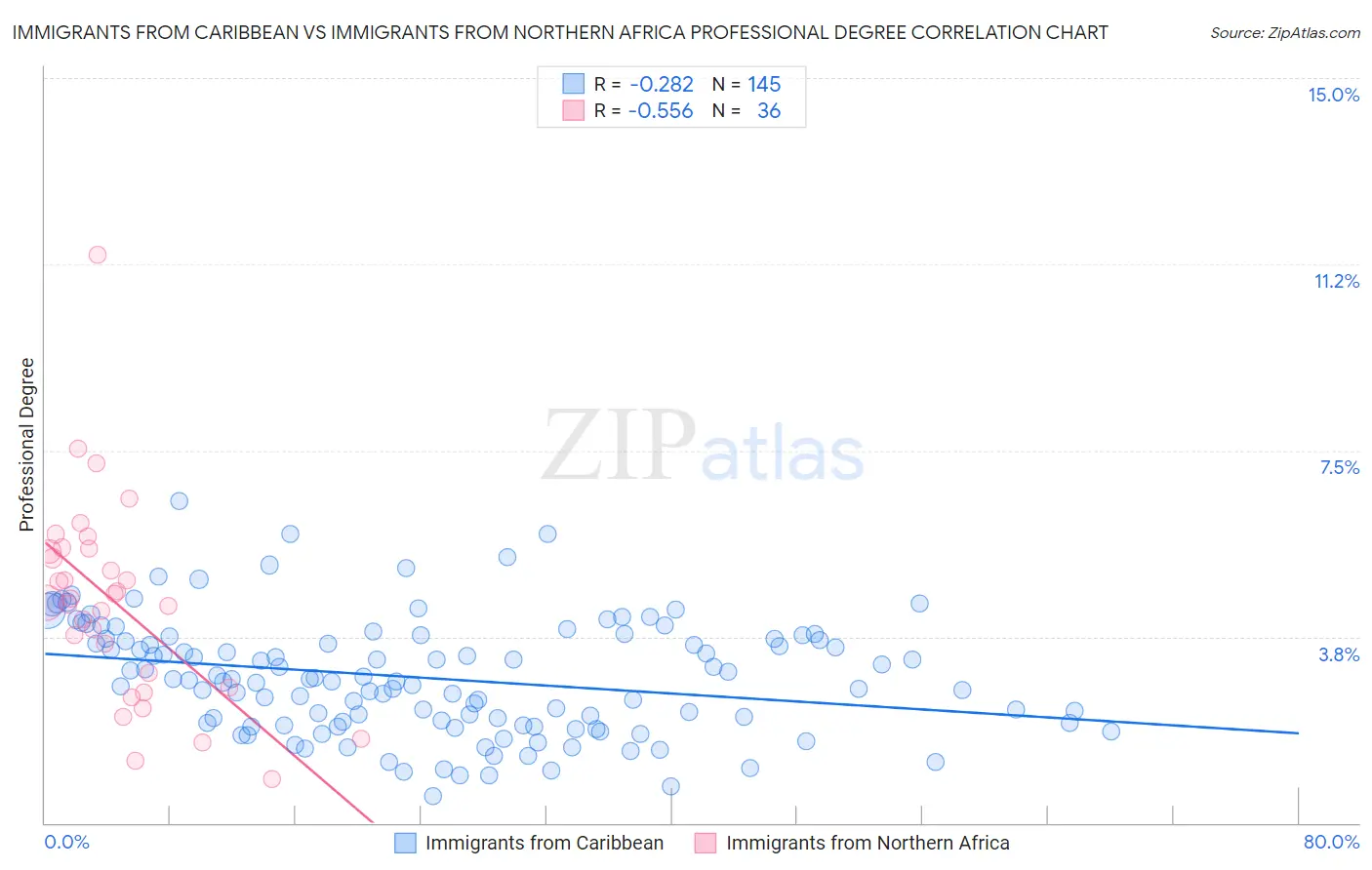 Immigrants from Caribbean vs Immigrants from Northern Africa Professional Degree