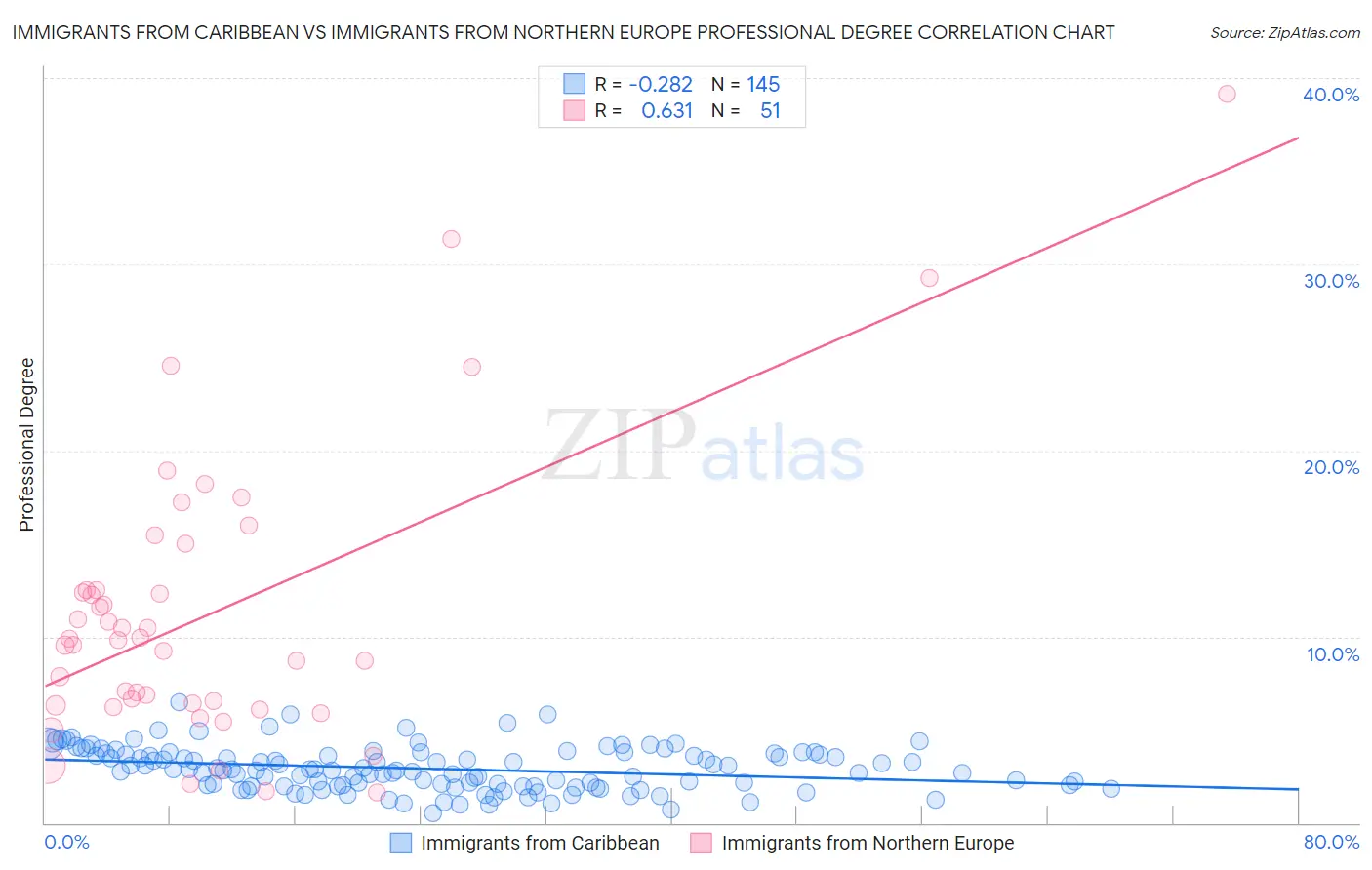 Immigrants from Caribbean vs Immigrants from Northern Europe Professional Degree