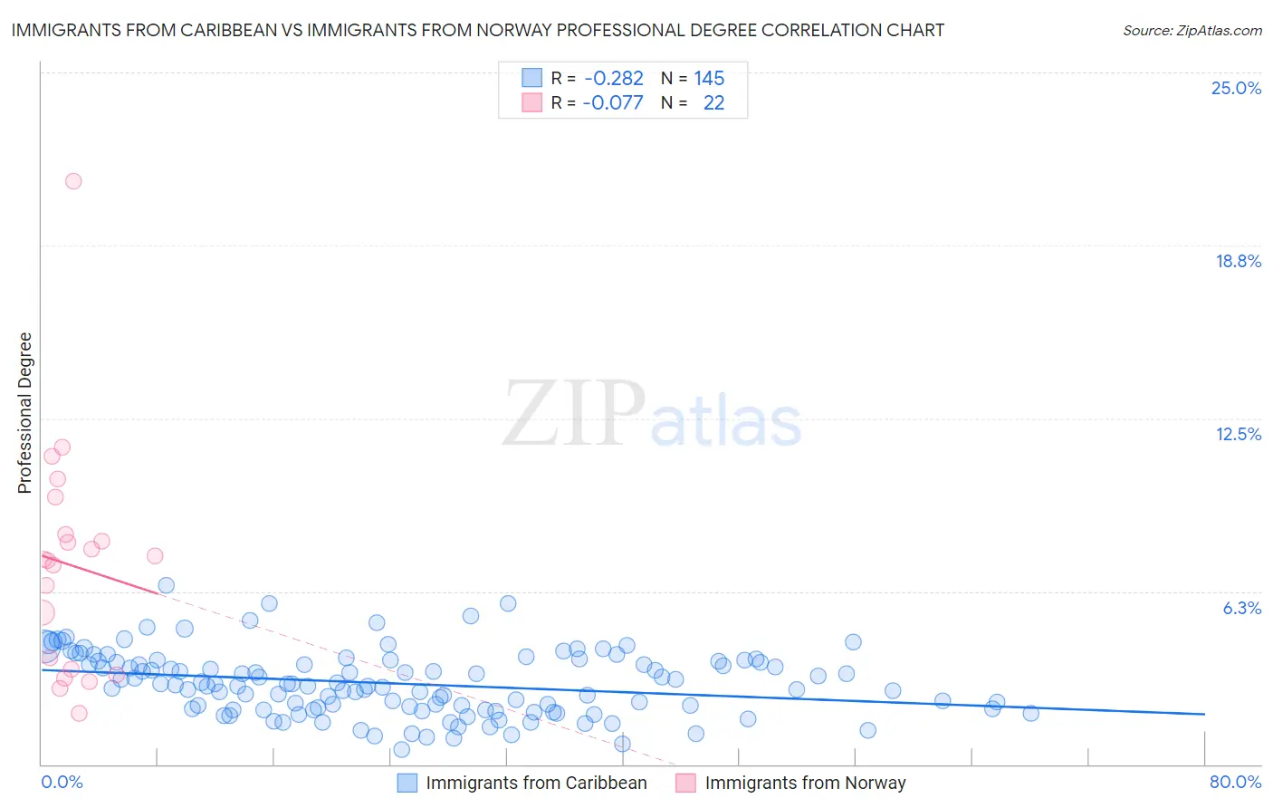 Immigrants from Caribbean vs Immigrants from Norway Professional Degree