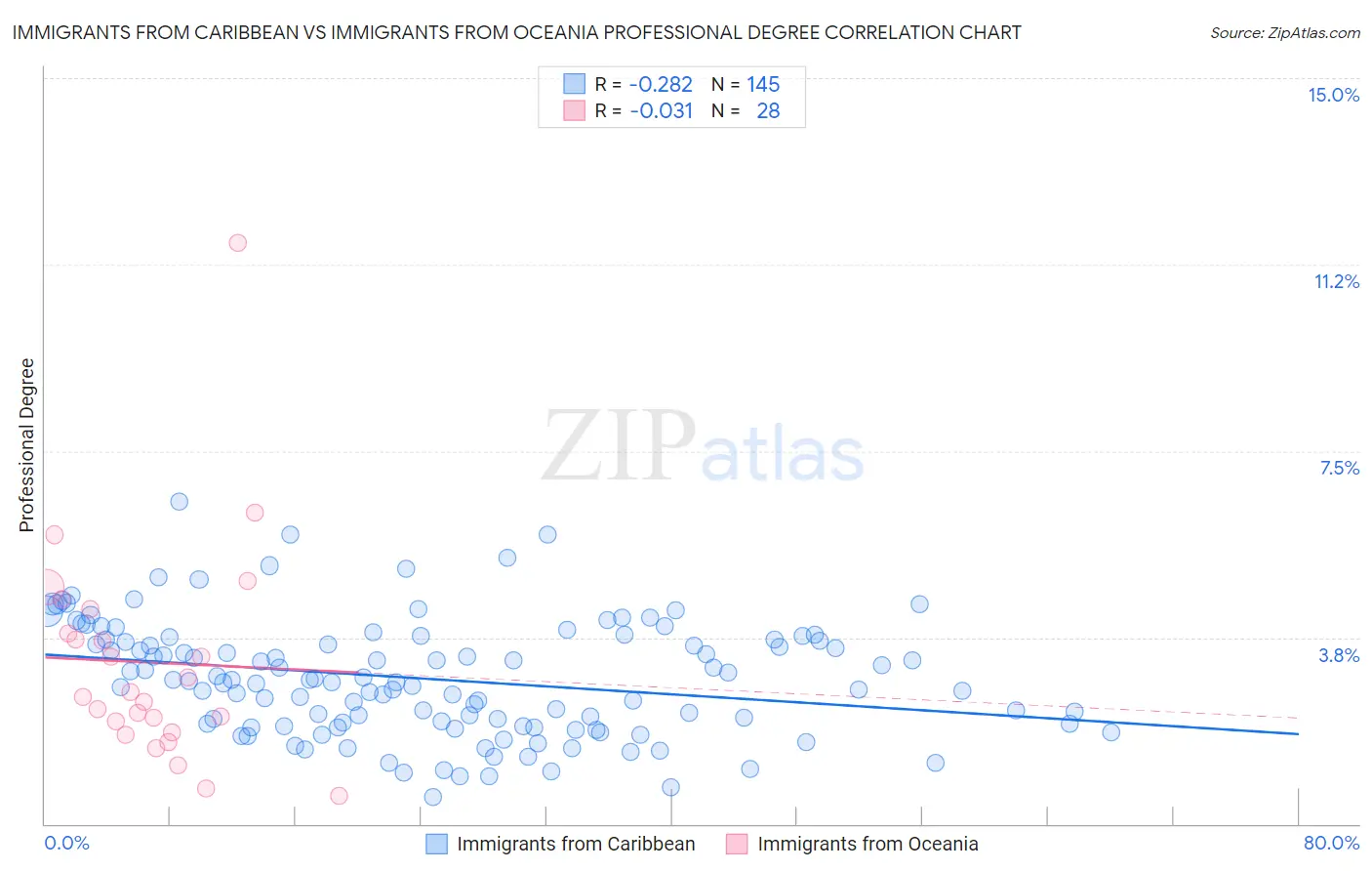 Immigrants from Caribbean vs Immigrants from Oceania Professional Degree
