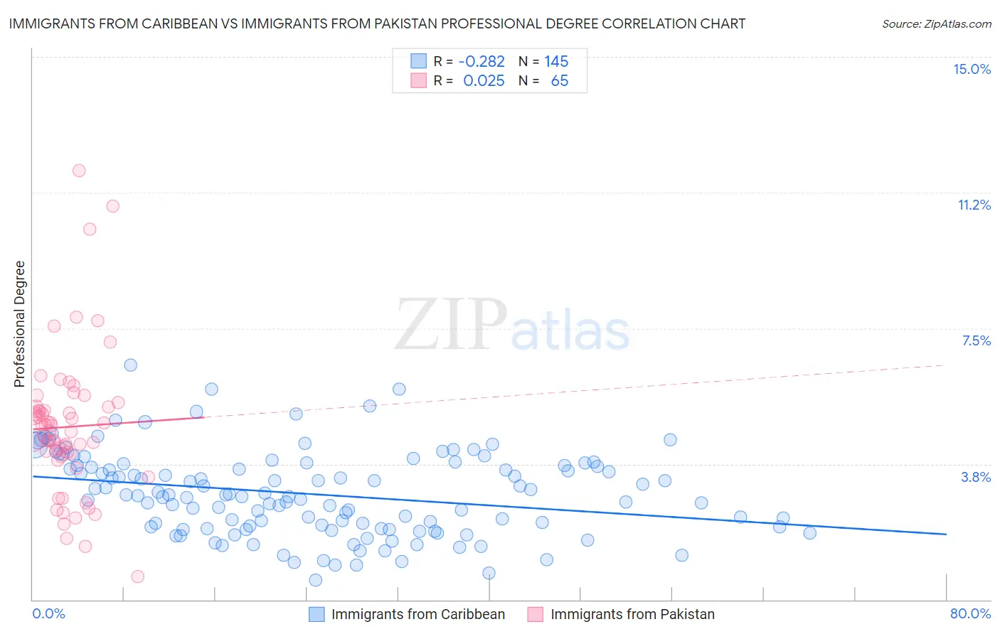 Immigrants from Caribbean vs Immigrants from Pakistan Professional Degree