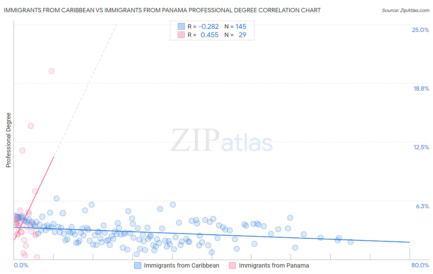 Immigrants from Caribbean vs Immigrants from Panama Professional Degree